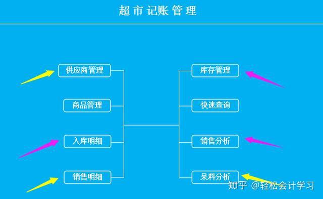 超市最新账务处理流程详解