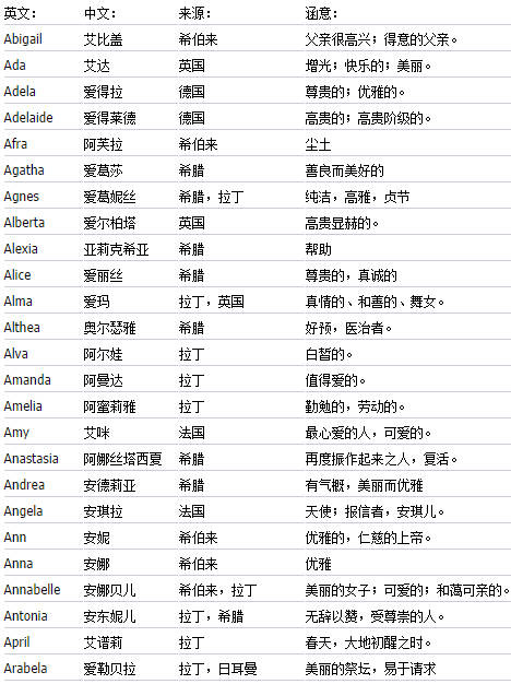 最新英文名字流行趋势及取名灵感探索