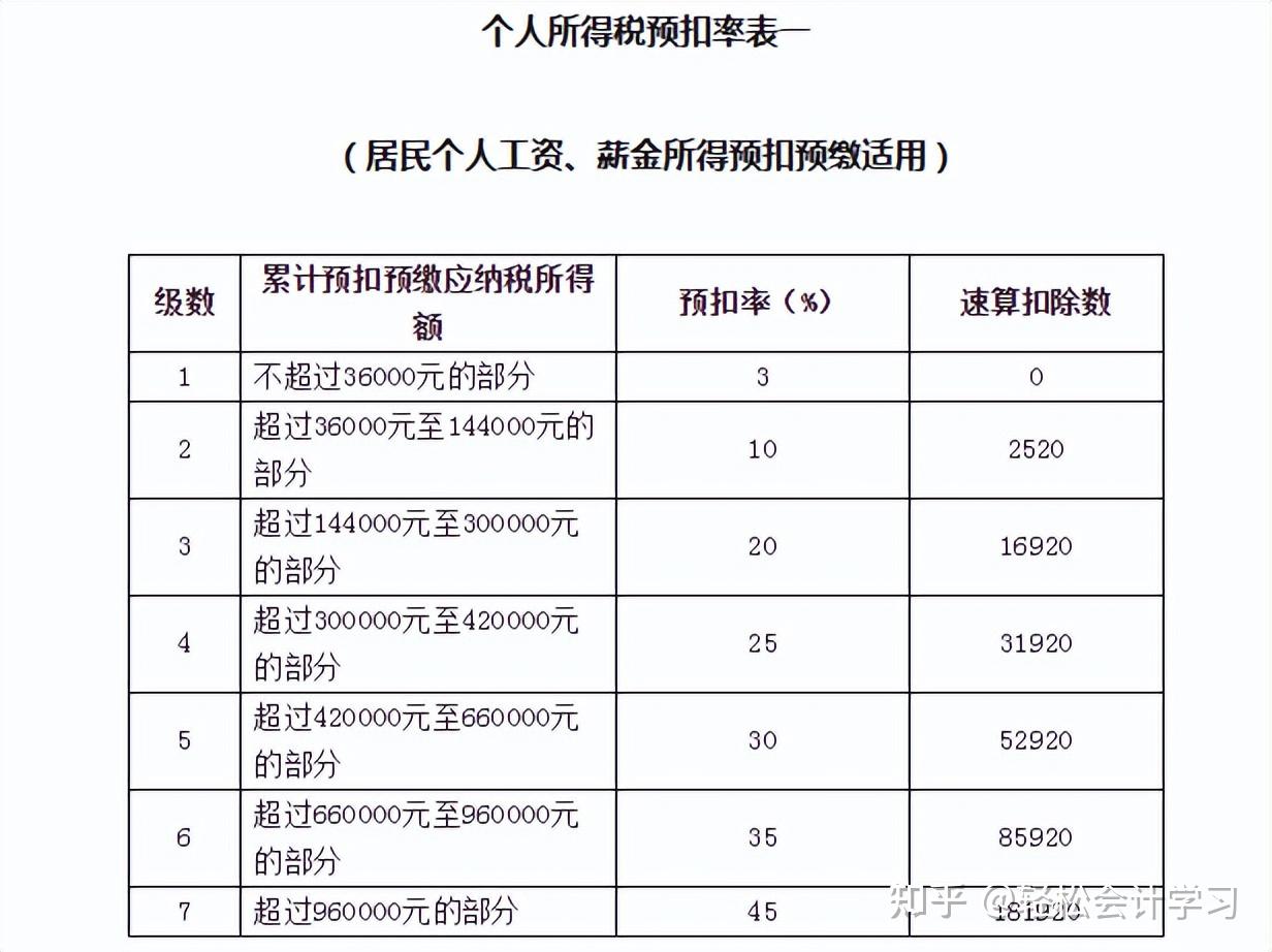 最新个税扣除表全面解读